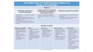 Creative commons attribution 4.0, unless otherwise indicated. Weaving Design And Technology Knowledge Skills And Understanding