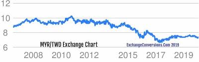 Myr To Twd Charts Today 6 Months 5 Years 10 Years And 20