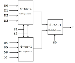 A logic 0 on the sel line. Multiplexer Mux And Multiplexing
