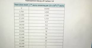Use The Chart To Determine The Half Life Of Carbon 14 A