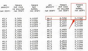 Cargo Calculations On Tankers With Astm Tables Here Is All