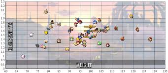 Falling Speed Weight Character Chart Smashbros