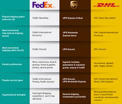 ups usps dhl and fedex picking the