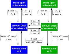 10 Best Stoichiometry Images Dimensional Analysis
