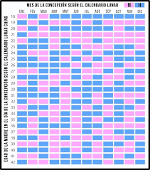 Adjuntamos imagen del calendario de embarazo maya, válido para el año 2018, 2019 y sucesivos, como método de predicción del sexo del bebé según la edad de la madre en el momento de la concepción (fertilización del óvulo) y el mes en que ha ocurrido dicha concepción. La Tabla China Del Embarazo Es Fiable Md Saude