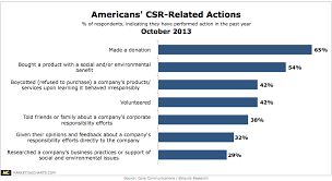 Americans Corporate Social Responsibility Related Actions
