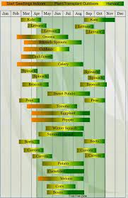 Garden Calendar For All Usda Zones