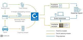 concur travel and expense system