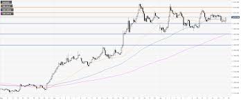 Gold Technical Analysis Yellow Metal Gets Intraday Boost