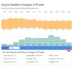 Phuket Average Weather Temperatures Thailand