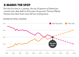 Smart Chart Half Of All Income Goes To The Top 10 Percent