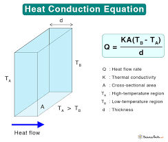 Conduction Definition Examples And