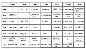 Conversion Table For Pressure Units Best Table 2018