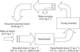 steam drying an overview