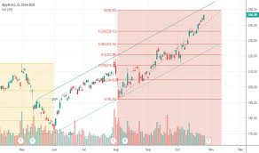 Aapl Stock Price And Chart Tradingview India