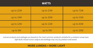 Lumens To Watts Converter Interior Delux Com