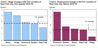 County Employment And Wages In New York City First Quarter