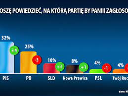 Sondaż dla "Faktów" TVN: Spada poparcie dla PO. Coraz więcej Polaków chce  głosować na PiS - TVN24