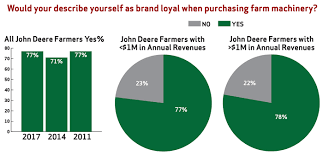 Brand Loyalty Part 4 John Deere Still The Brand To Beat