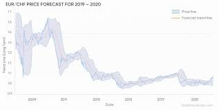 Eur Chf Forecast For Years Ahead What The Future Holds For