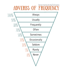 Adverbs Frequency Chart Just English