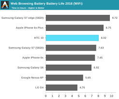 Htc 10 A Quick Look At Battery Life Storage Performance