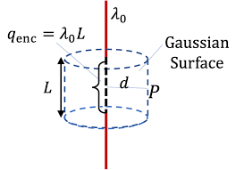 Electric Field For Cylindrical Symmetry