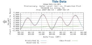 Tide Charts San Diego