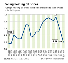 Heating Oil Heating Oil Prices