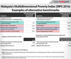 The number of poor households has reduced by 52.7%, from 228,400 to 108,000 during the same period. How Malaysia Is Measuring Poverty Levels And How It Can Do Better Malaysia Malay Mail