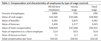 Wages And Benefits For Farm Employees