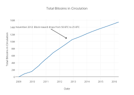 Total Bitcoins In Circulation Scatter Chart Made By Peter
