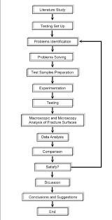 2 Flow Chart Of The Thesis Methodology Download