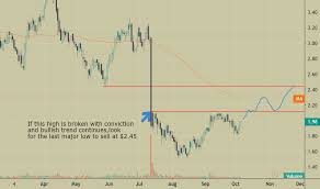 Uuuu Stock Price And Chart Amex Uuuu Tradingview