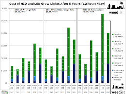 long term costs of grow lights weedist