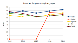 Top Programming Languages Of 2020 According To Stats Surveys