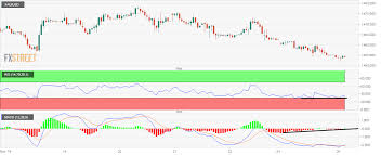 Gold Price News And Forecast Xau Usd Licking Wounds At Key