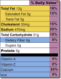 determining nutritional value of foods