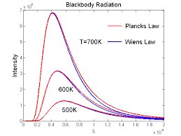 Wien's displacement law states that the black body radiation curve for different temperatures peaks at a wavelength inversely proportional to the temperature. Blackbody Radiation Spectrum From Wien S Law And Planck S Law File Exchange Matlab Central