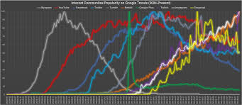 Internet Communities Popularity On Google Trends Oc