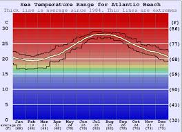 Atlantic Beach Water Temperature Sea And Wetsuit Guide