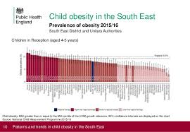 Patterns And Trends In Child Obesity In The South East