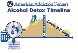 Alcohol Withdrawal Timeline Recovery First Treatment Center
