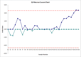 Cusum Chart Excel Cumulative Sum Chart Qi Macros