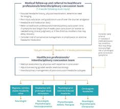 post concussion headache algorithm