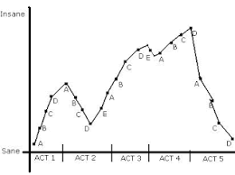 Beaufort Academy English Iv Aplc Fever Chart Assignment