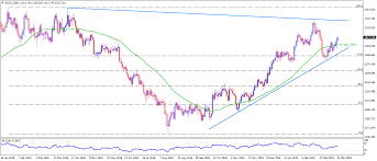 Gold Technical Analysis 1321 Becomes Bulls Favorite As