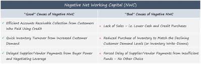 Negative Working Capital Formula