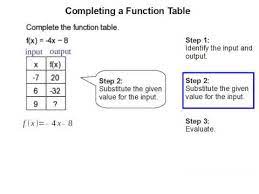 How To Complete A Function Table