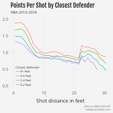 Assessing Shooting Performance In Nba And Ncaa Basketball